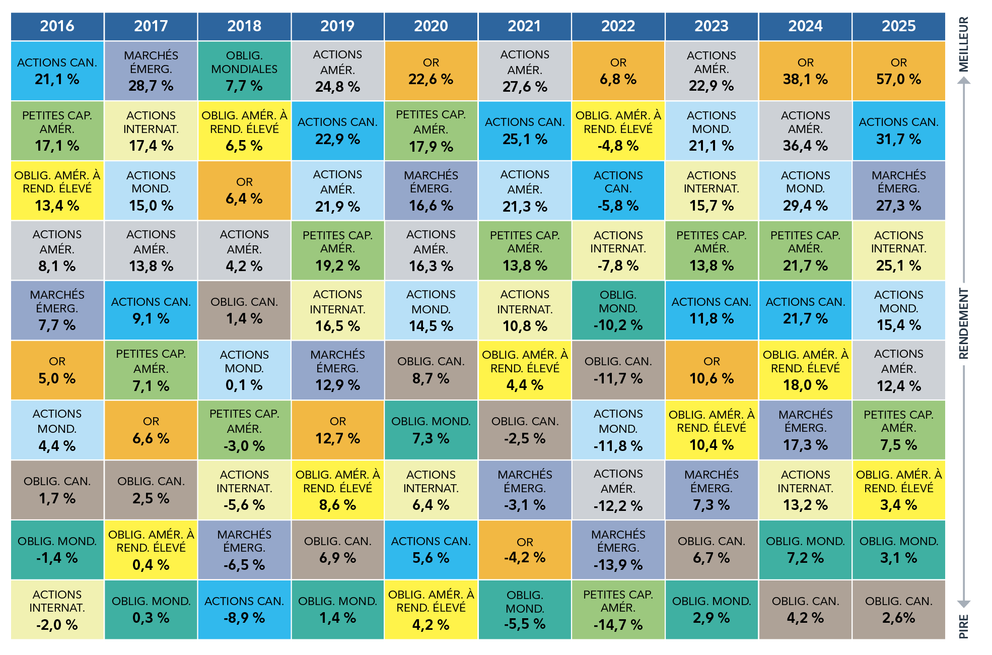 Chart 1 displays the top and bottom preforming asset classes over time, showing performance over the past ten years from 2016-2025 to illustrate how asset class and regional leadership varies over time.